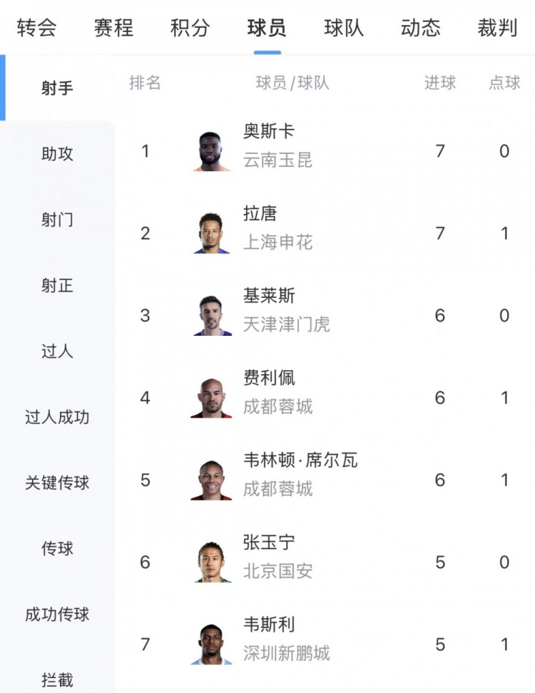 球友会官网-中超射手榜：奥斯卡双响以7球与拉唐并列榜首，基莱斯等3人6球