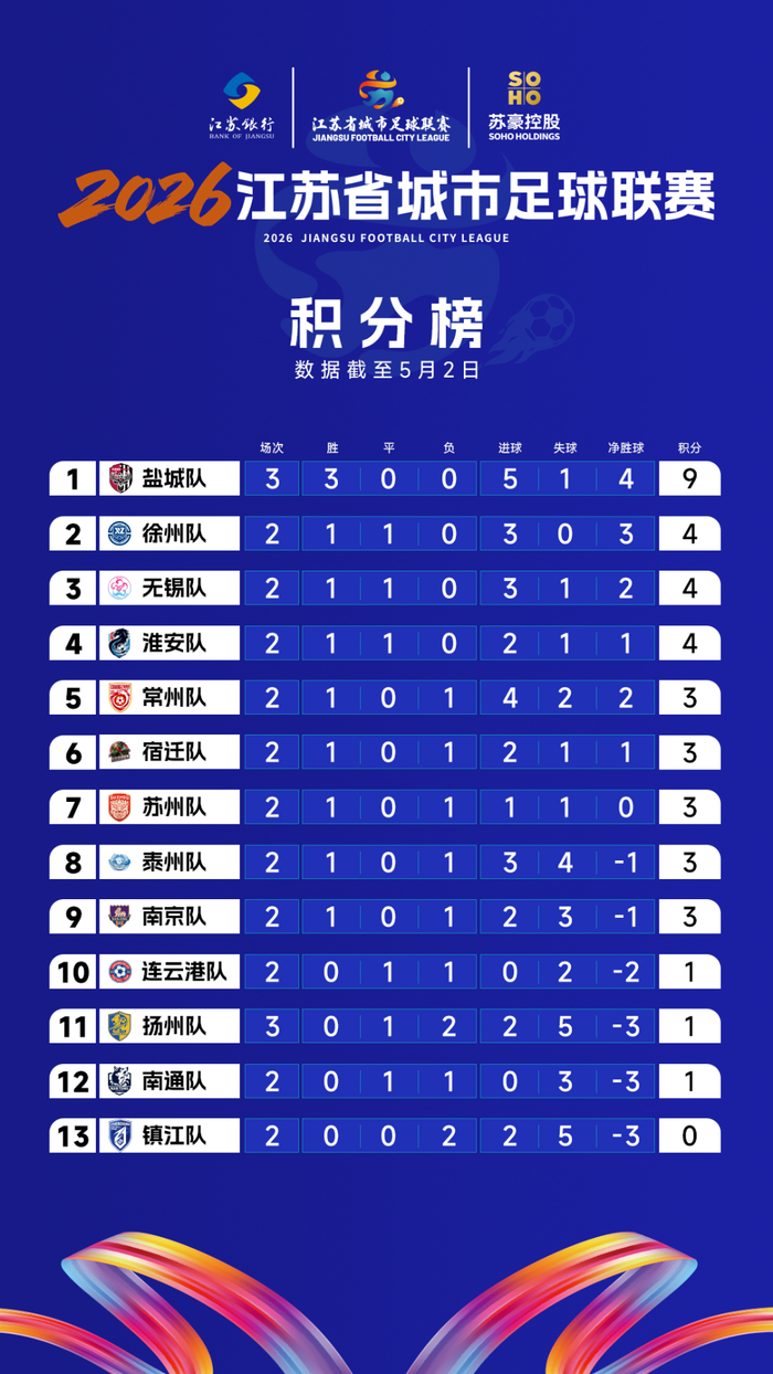 球友会官网首页-“南哥”大战结束，南通队仍未取得进球，继续保持“小零通”！|苏超|江苏足球联赛|南京队|宿迁队|比赛_新浪体育_新浪新闻